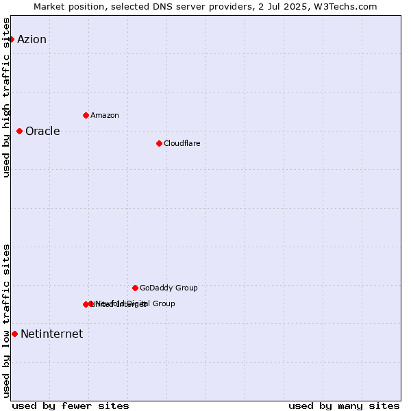Market position of Oracle vs. Netinternet vs. Azion