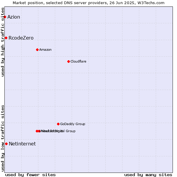 Market position of Netinternet vs. RcodeZero vs. Azion