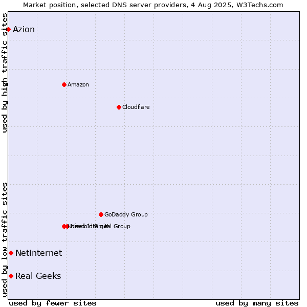 Market position of Real Geeks vs. Netinternet vs. Azion