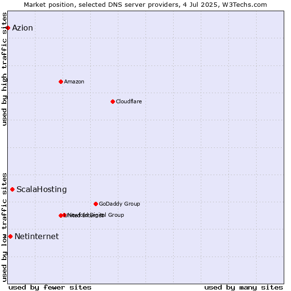 Market position of ScalaHosting vs. Netinternet vs. Azion