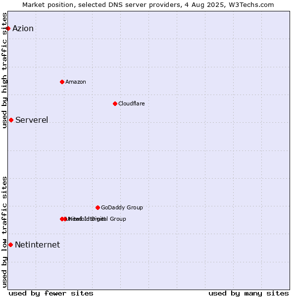Market position of Serverel vs. Netinternet vs. Azion