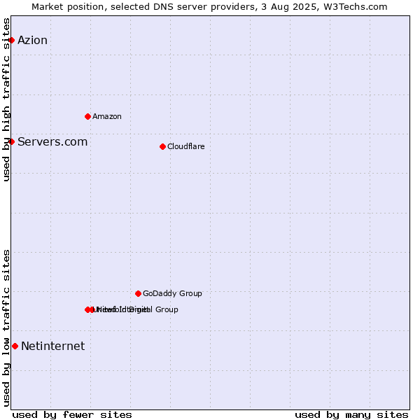 Market position of Netinternet vs. Azion vs. Servers.com