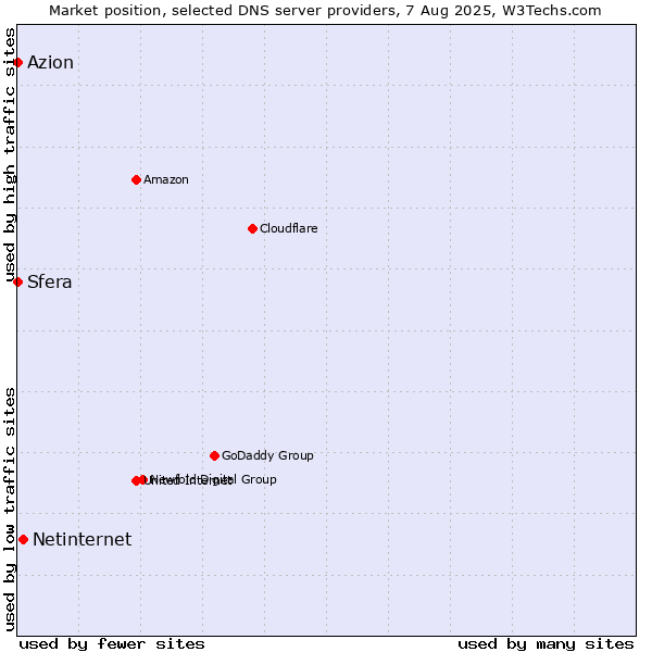 Market position of Netinternet vs. Azion vs. Sfera