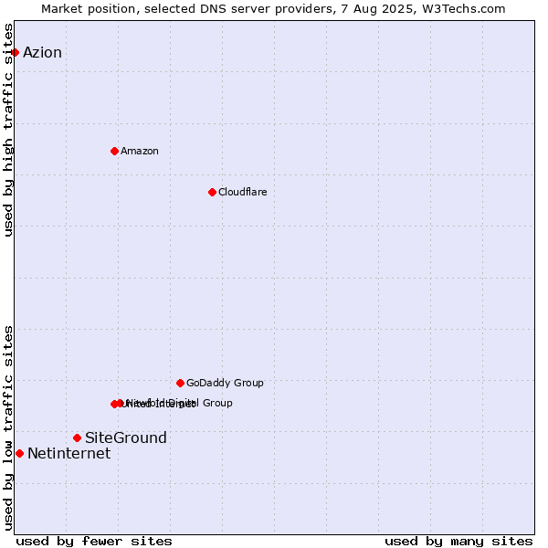 Market position of SiteGround vs. Netinternet vs. Azion