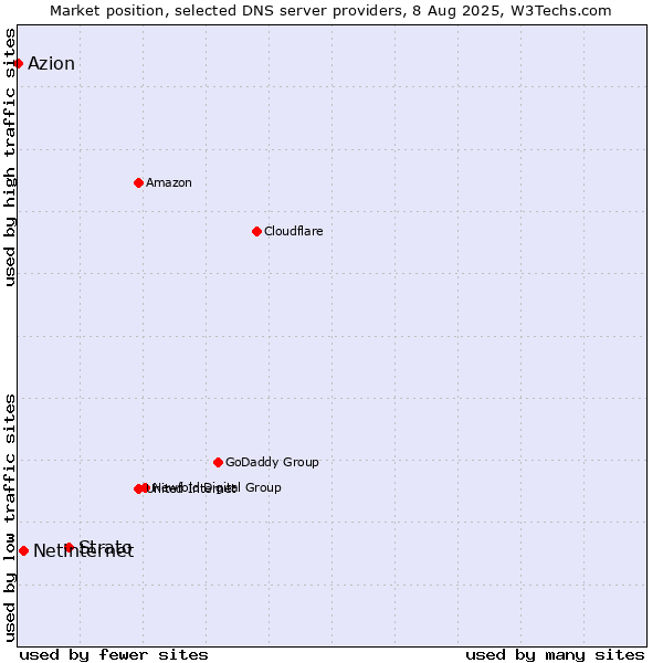 Market position of Strato vs. Netinternet vs. Azion