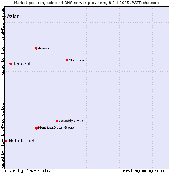 Market position of Tencent vs. Netinternet vs. Azion