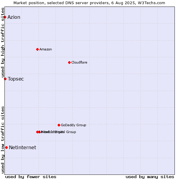 Market position of Netinternet vs. Topsec vs. Azion