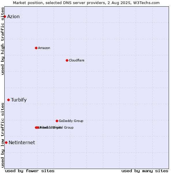 Market position of Turbify vs. Netinternet vs. Azion