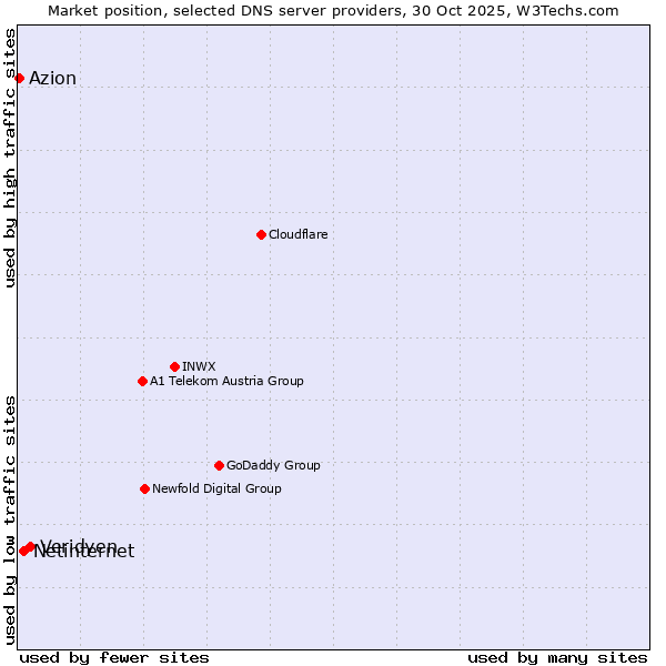 Market position of Veridyen vs. Netinternet vs. Azion