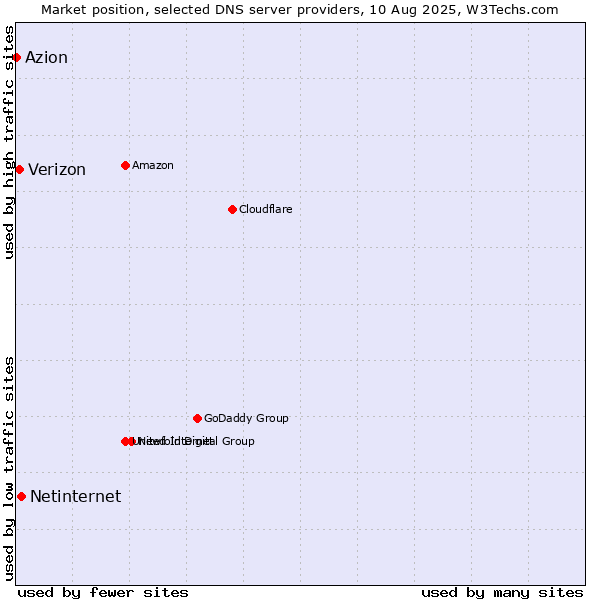 Market position of Netinternet vs. Verizon vs. Azion