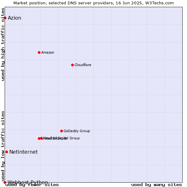 Market position of Netinternet vs. Azion vs. Webhost Python