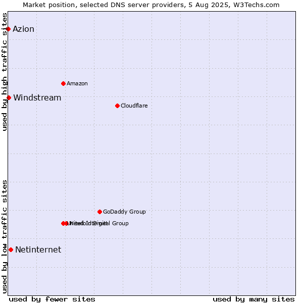 Market position of Netinternet vs. Windstream vs. Azion