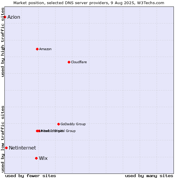 Market position of Wix vs. Netinternet vs. Azion