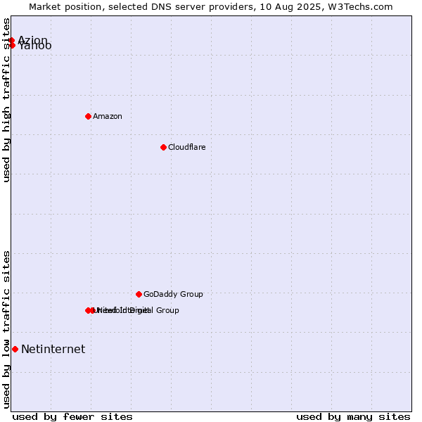 Market position of Netinternet vs. Yahoo vs. Azion