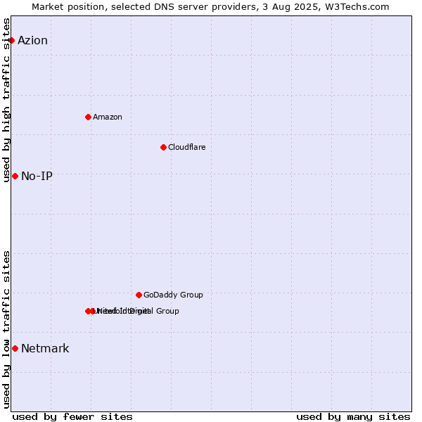 Market position of No-IP vs. Netmark vs. Azion