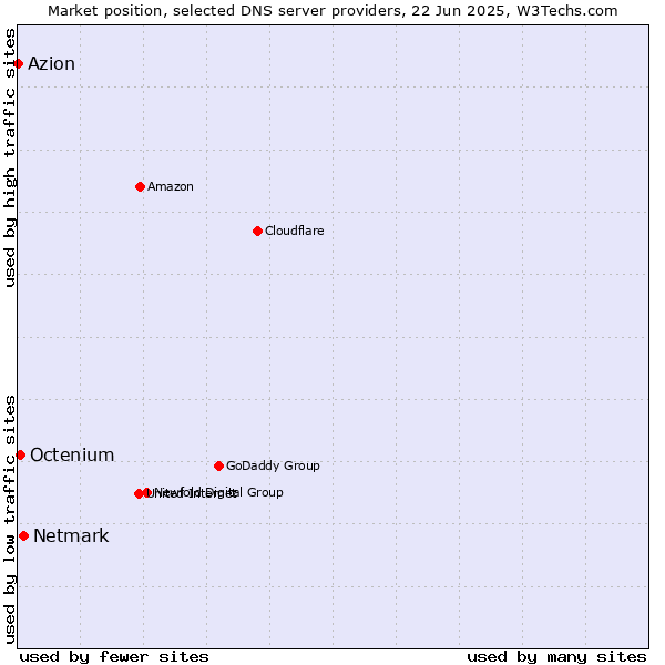 Market position of Netmark vs. Octenium vs. Azion