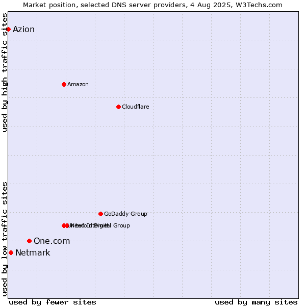 Market position of One.com vs. Netmark vs. Azion