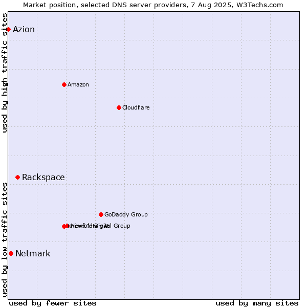 Market position of Rackspace vs. Netmark vs. Azion