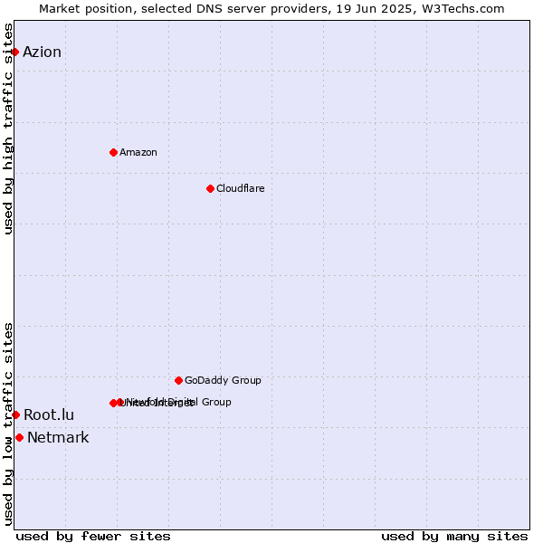 Market position of Netmark vs. Root.lu vs. Azion