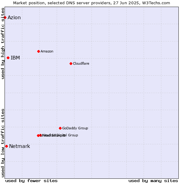Market position of IBM vs. Netmark vs. Azion