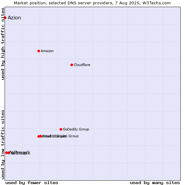 Market position of uPress vs. Netmark vs. Azion