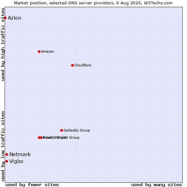 Market position of Vigbo vs. Netmark vs. Azion