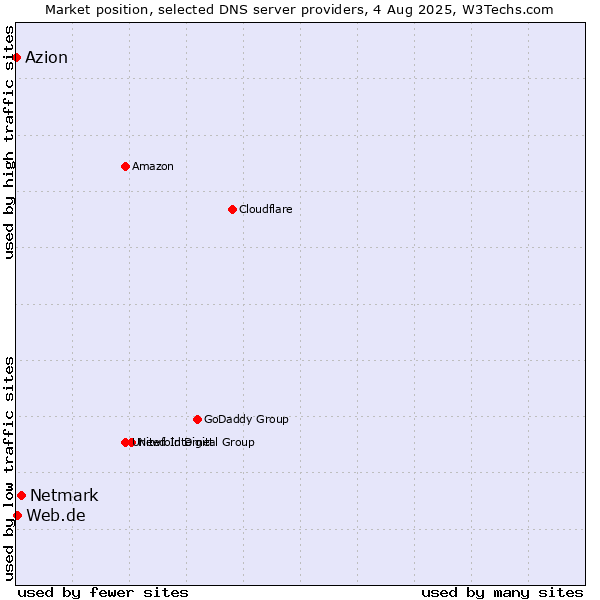 Market position of Netmark vs. Web.de vs. Azion