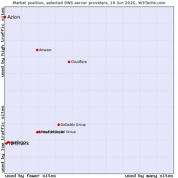 Market position of webgo vs. Netmark vs. Azion