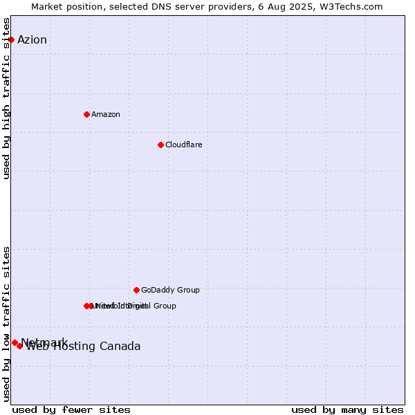 Market position of Web Hosting Canada vs. Netmark vs. Azion