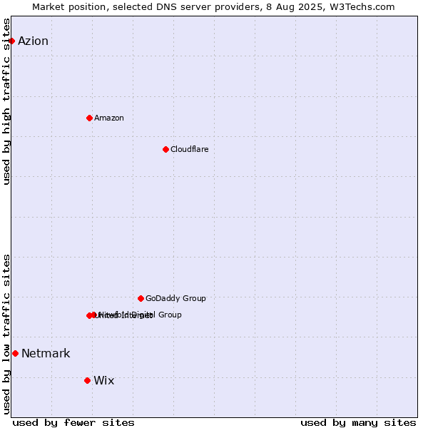Market position of Wix vs. Netmark vs. Azion