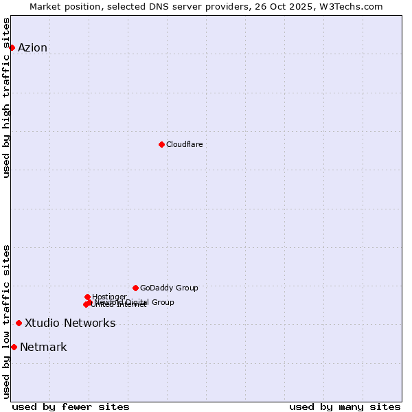 Market position of Xtudio Networks vs. Netmark vs. Azion