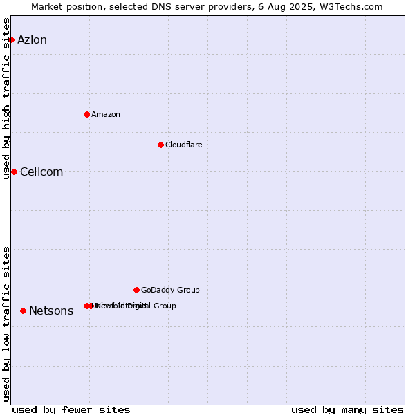 Market position of Netsons vs. Cellcom vs. Azion