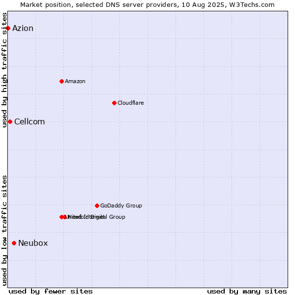 Market position of Neubox vs. Cellcom vs. Azion