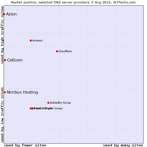 Market position of Cellcom vs. Nimbus Hosting vs. Azion