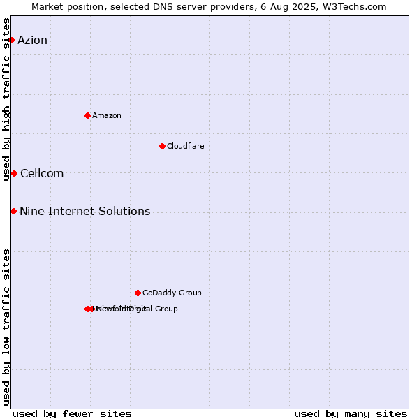 Market position of Cellcom vs. Nine Internet Solutions vs. Azion