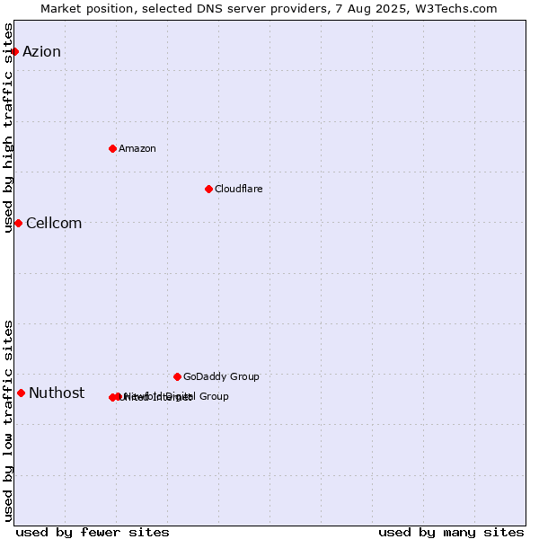 Market position of Nuthost vs. Cellcom vs. Azion