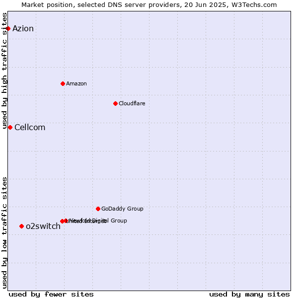 Market position of o2switch vs. Cellcom vs. Azion
