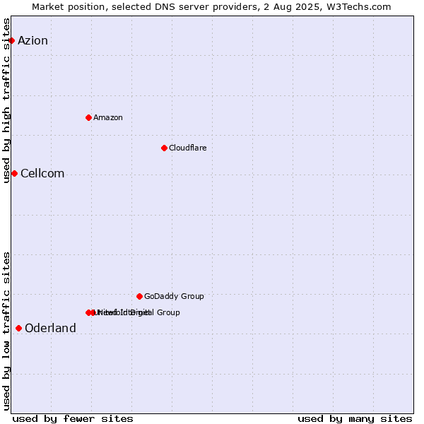 Market position of Oderland vs. Cellcom vs. Azion