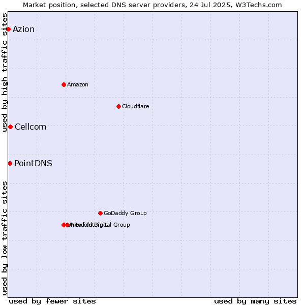 Market position of Cellcom vs. PointDNS vs. Azion