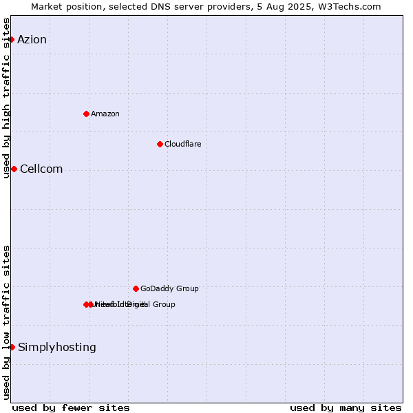 Market position of Cellcom vs. Simplyhosting vs. Azion