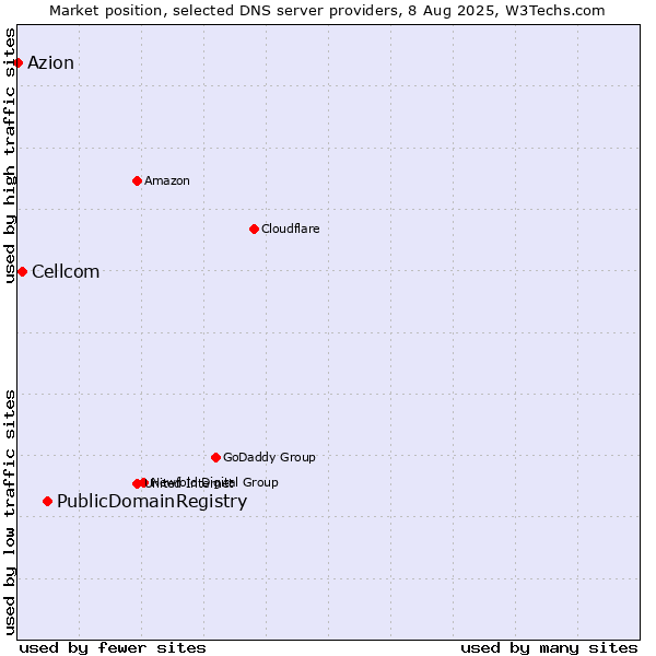 Market position of PublicDomainRegistry vs. Cellcom vs. Azion