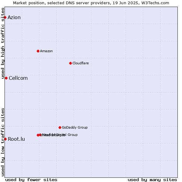 Market position of Cellcom vs. Root.lu vs. Azion