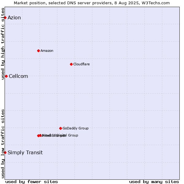 Market position of Cellcom vs. Simply Transit vs. Azion