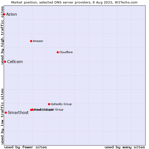 Market position of Smarthost vs. Cellcom vs. Azion