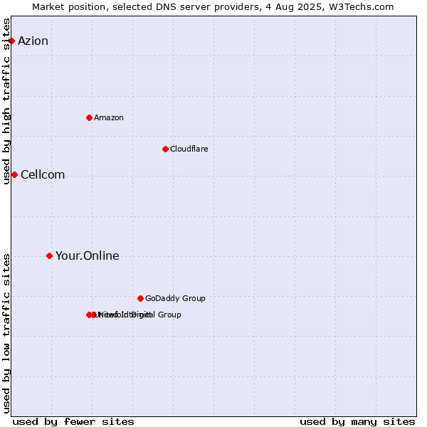 Market position of Your.Online vs. Cellcom vs. Azion