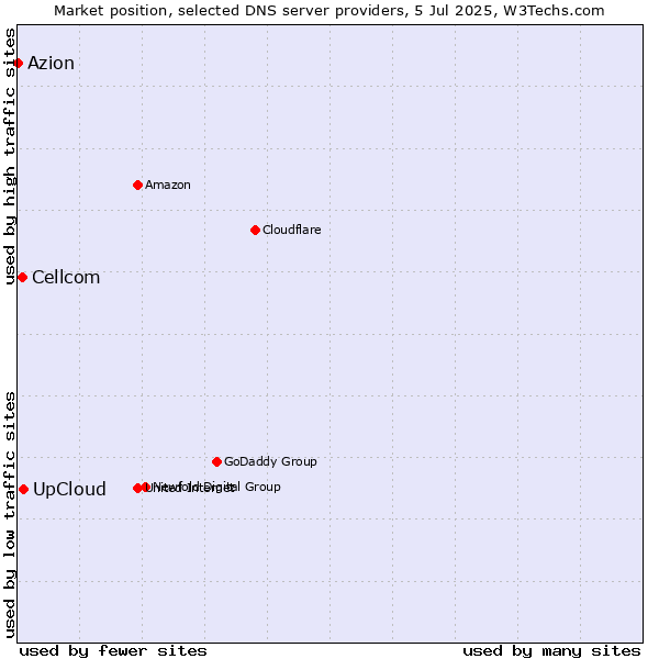 Market position of UpCloud vs. Cellcom vs. Azion