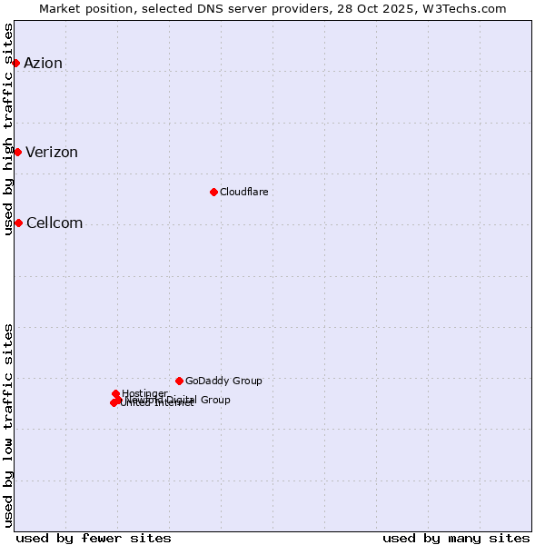 Market position of Cellcom vs. Verizon vs. Azion