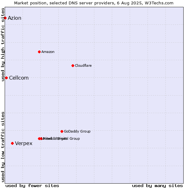 Market position of Verpex vs. Cellcom vs. Azion