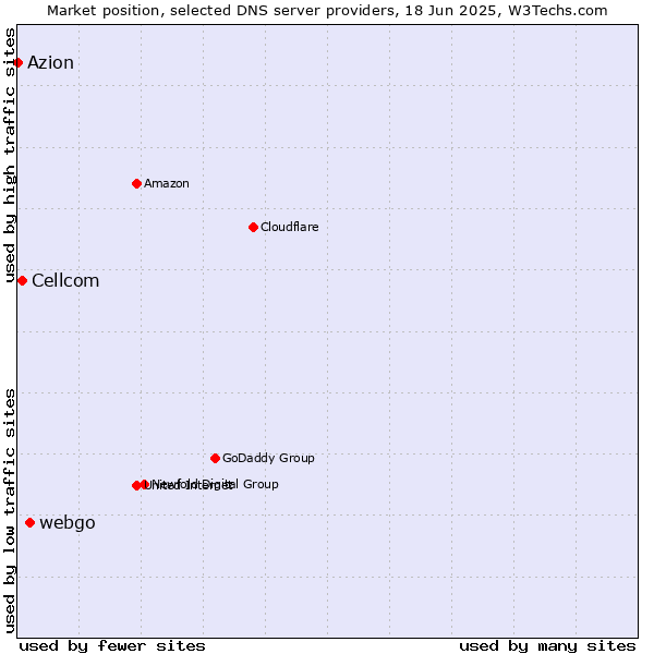 Market position of webgo vs. Cellcom vs. Azion