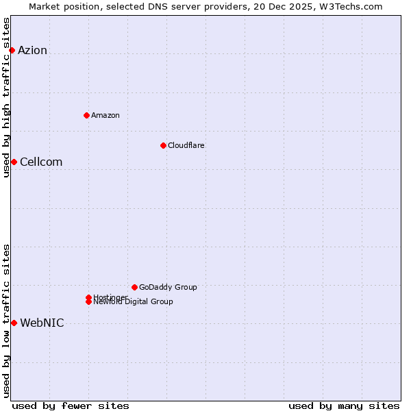Market position of WebNIC vs. Cellcom vs. Azion